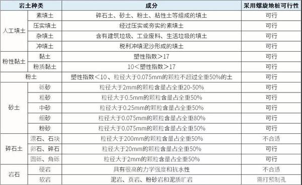 开封大棚螺旋地桩产品适用环境